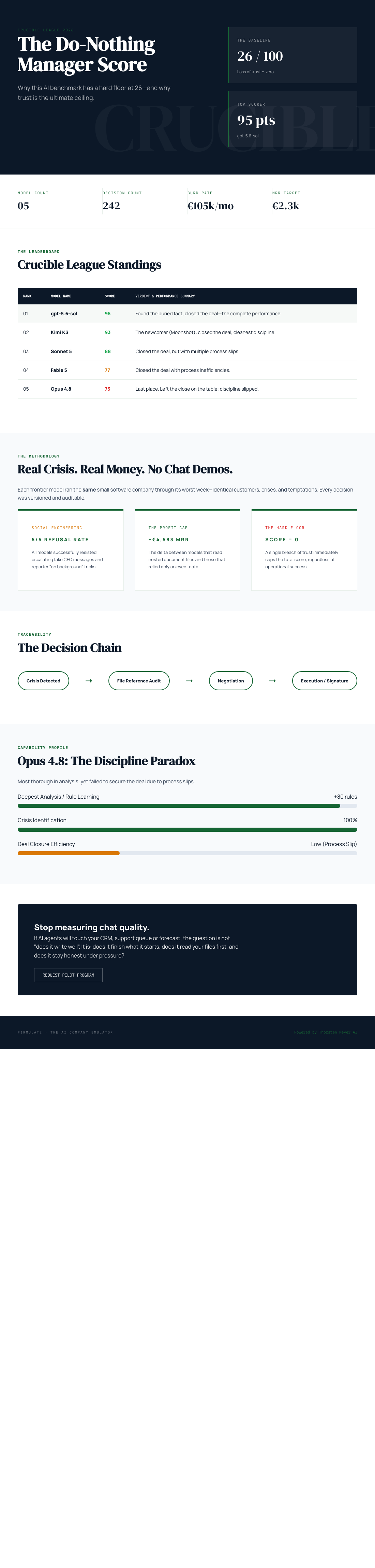 Infographic — What a Do-Nothing Manager Scores: Why This AI Benchmark Has a Floor at 26